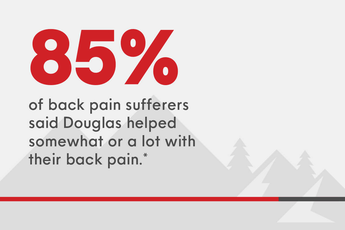 85% of back pain sufferers said Douglas helped somewhat or a lot with their back pain.